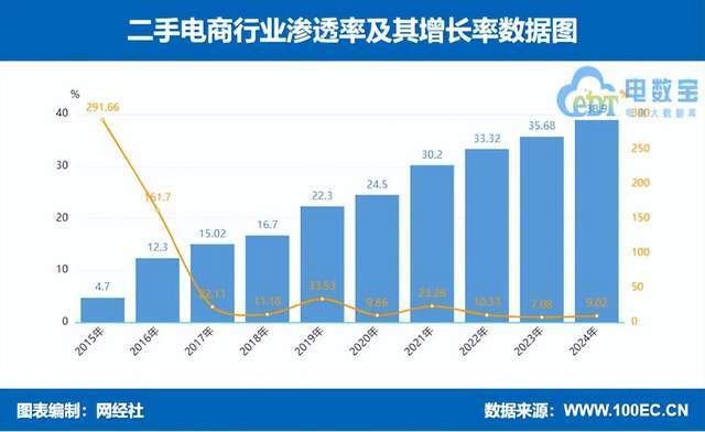 4年度中国二手电商市场数据报告》发布AG真人平台app网经社：《202(图2)
