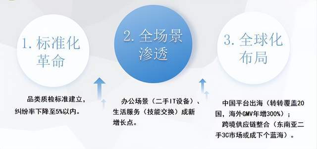 4年度中国二手电商市场数据报告》发布AG真人平台app网经社：《202(图5)