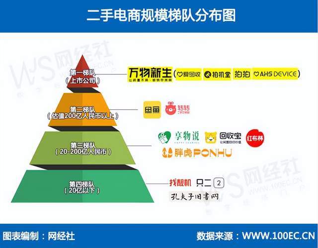 4年度中国二手电商市场数据报告》发布AG真人平台app网经社：《202(图6)