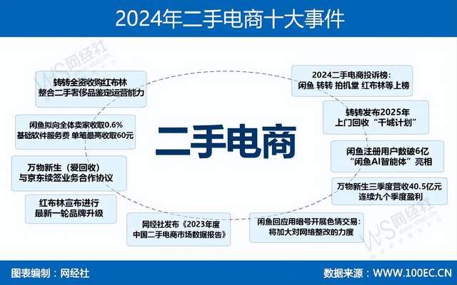4年度中国二手电商市场数据报告》发布AG真人平台app网经社：《202(图13)